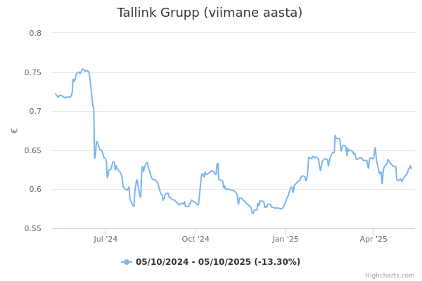 Tallink Grupp aktsia graafik